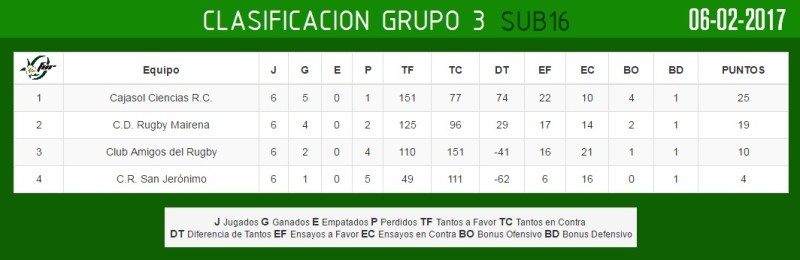 CLASIFICACION SUB16  6/02/2017